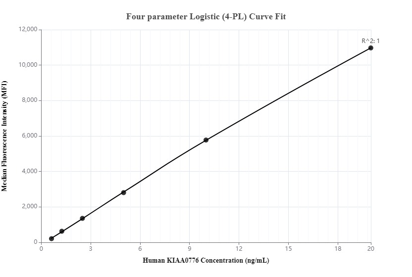 Cytometric bead array standard curve of MP00135-3